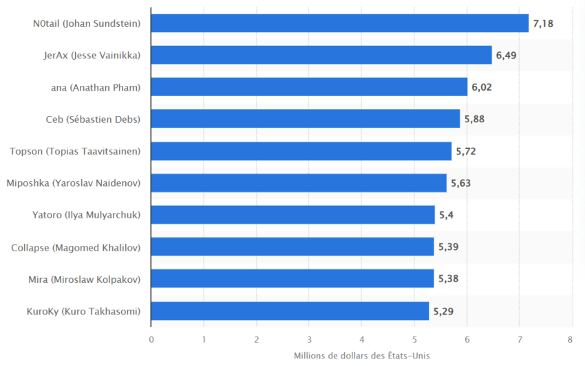 eSportifs les mieux payés en 2023 en millions USD