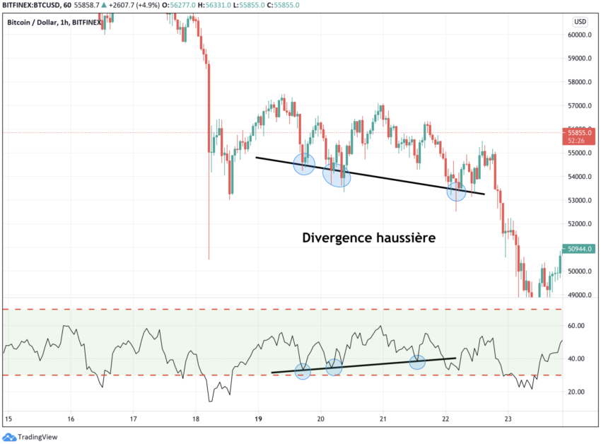 RSI et divergence baissière