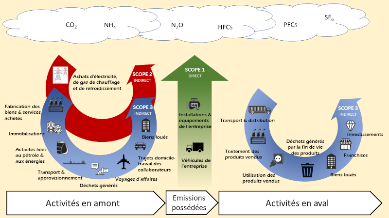 Schéma illustratif des scopes 1, 2 et 3 des émissions de gaz à effet de serre