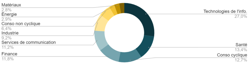 Répartition sectorielle des entreprises du S&P 500