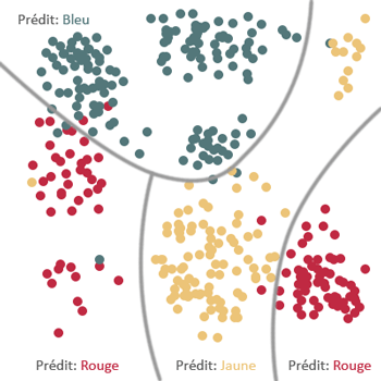  		Apprentissage supervisé (classification)Le modèle essaie de prédire la valeur d'une variable discrète (bleu, rouge ou jaune)