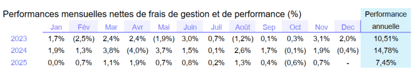 Tableau des performances du mandat de rendement en dollar proposé par Tilvest, de janvier 2023 à novembre 2025