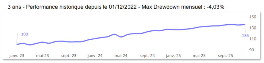 Graphique avec les performances du mandat rendement en dollar de Tilvest