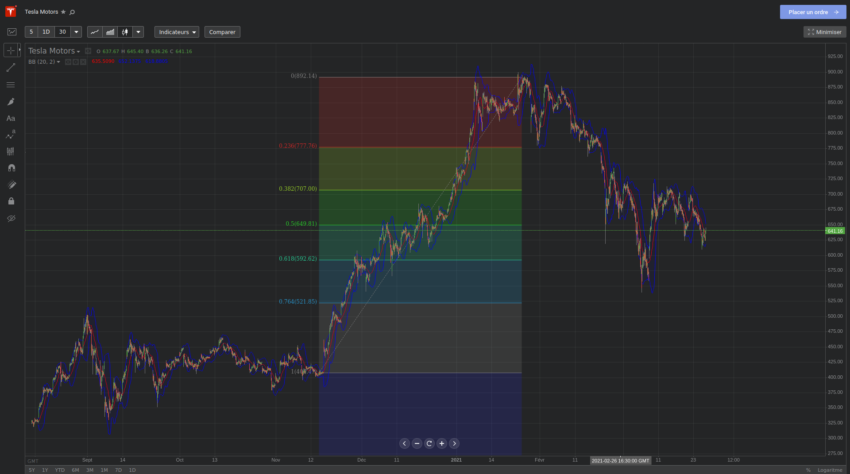 Fenêtre d'analyse technique sur Libertex, avec, sur cet exemple, les retracements de Fibonacci.