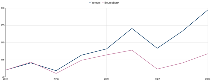 Comparatif des performances : Boursorama Offensif vs P10 Yomoni 