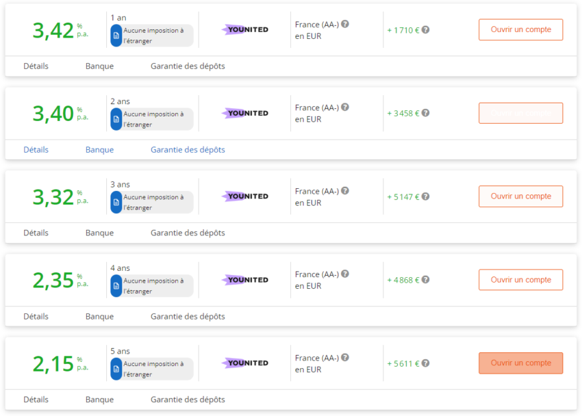 Taux des comptes à terme Younited sur Raisin.fr