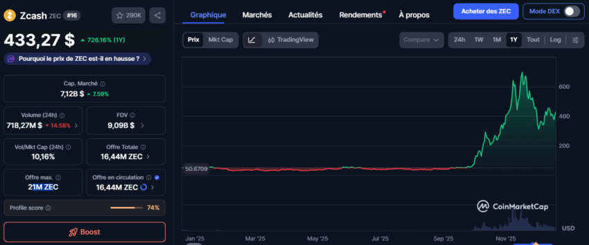 Graphique montrant l'évolution de Zcash (ZEC) sur l'année 2025