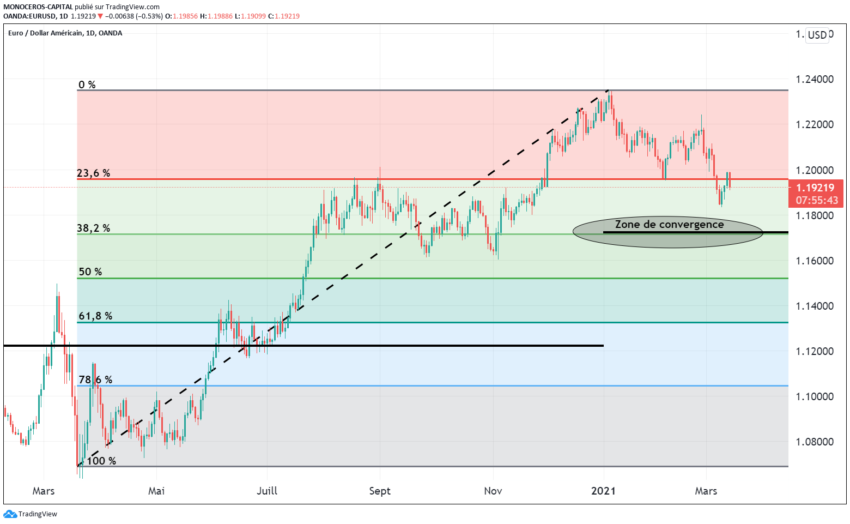 Les retracements de Fibonacci et les zones de convergence (points pivots)