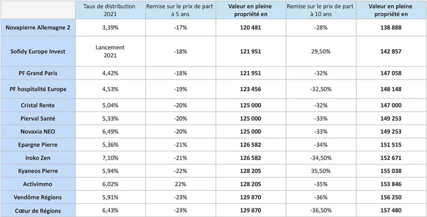 tableau investissement de 100 000€ en nue propriété temporaire sur 5 et 10 ans 