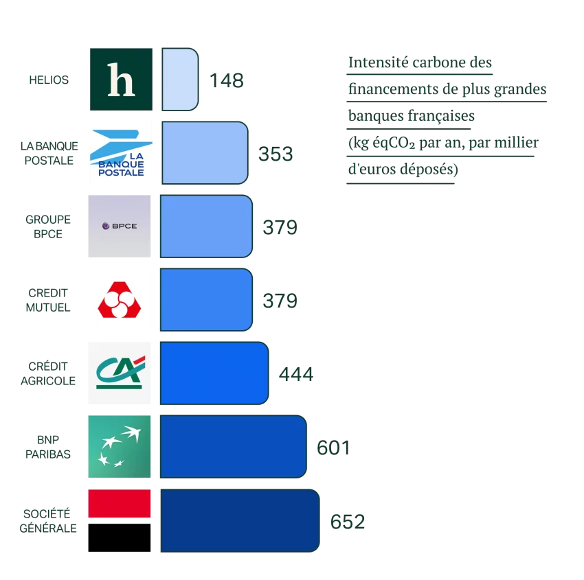 impact écologique banque compte courant